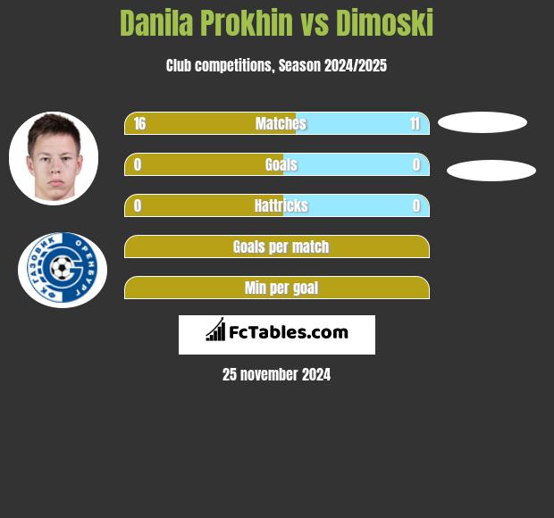 Danila Prokhin vs Dimoski h2h player stats