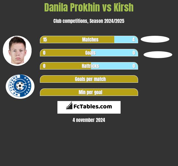 Danila Prokhin vs Kirsh h2h player stats