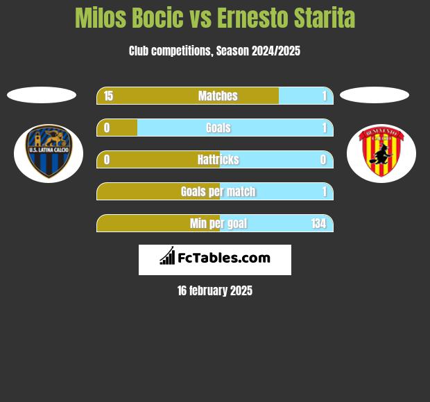 Milos Bocic vs Ernesto Starita h2h player stats