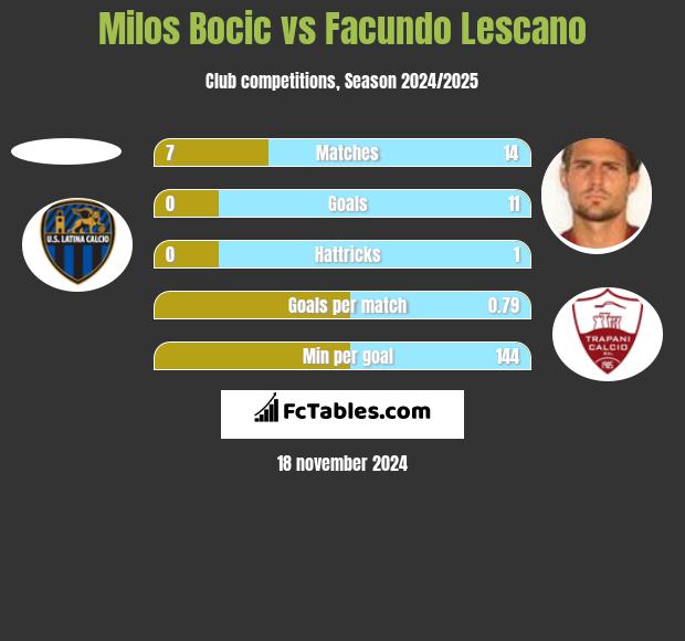 Milos Bocic vs Facundo Lescano h2h player stats