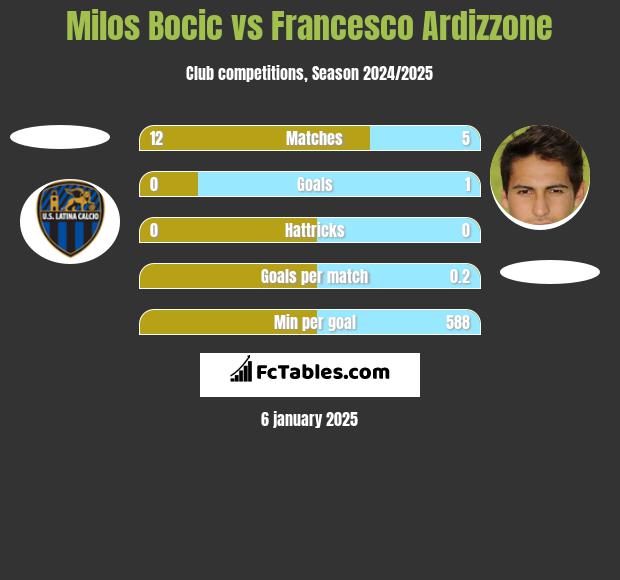 Milos Bocic vs Francesco Ardizzone h2h player stats