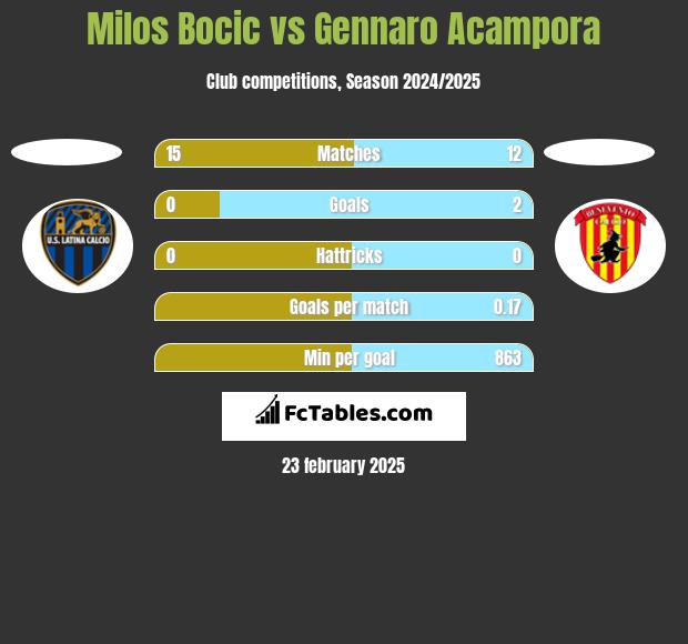 Milos Bocic vs Gennaro Acampora h2h player stats