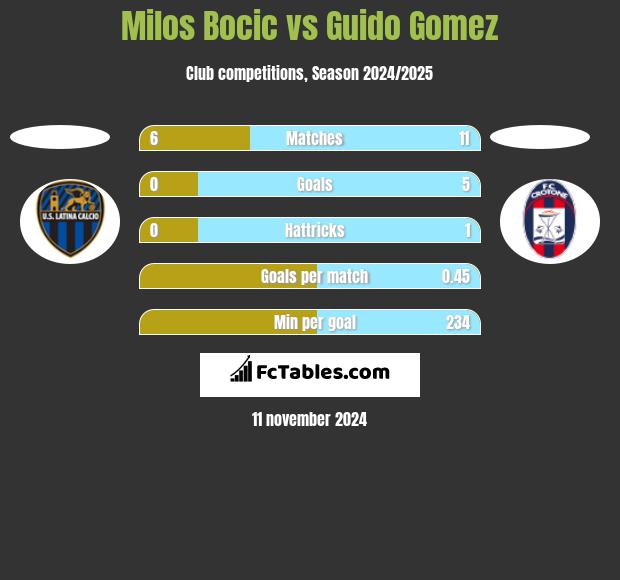 Milos Bocic vs Guido Gomez h2h player stats