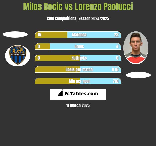 Milos Bocic vs Lorenzo Paolucci h2h player stats