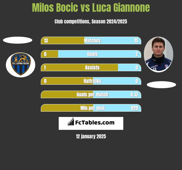 Milos Bocic vs Luca Giannone h2h player stats