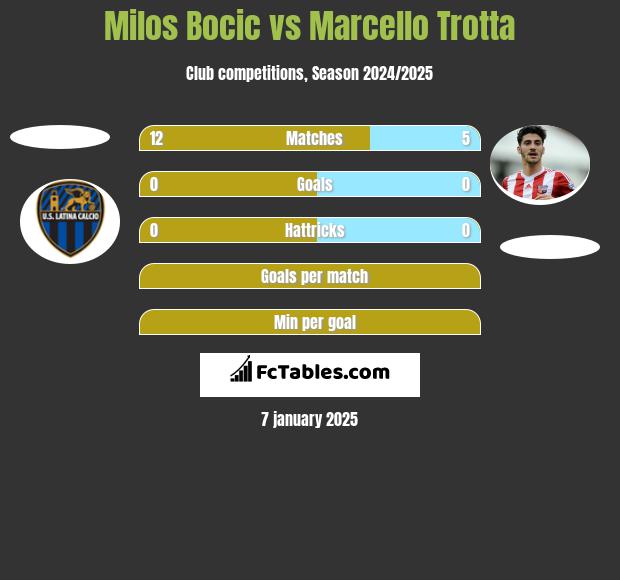 Milos Bocic vs Marcello Trotta h2h player stats