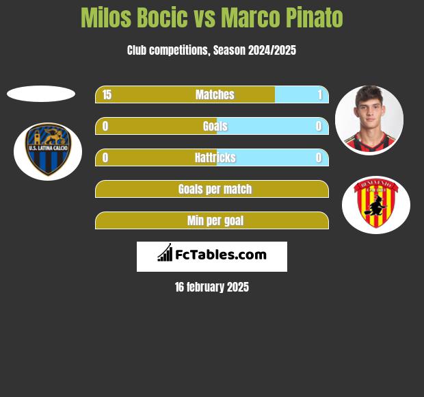 Milos Bocic vs Marco Pinato h2h player stats