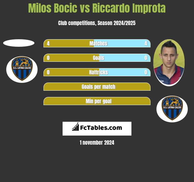 Milos Bocic vs Riccardo Improta h2h player stats