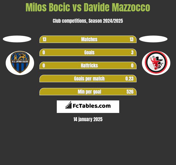 Milos Bocic vs Davide Mazzocco h2h player stats