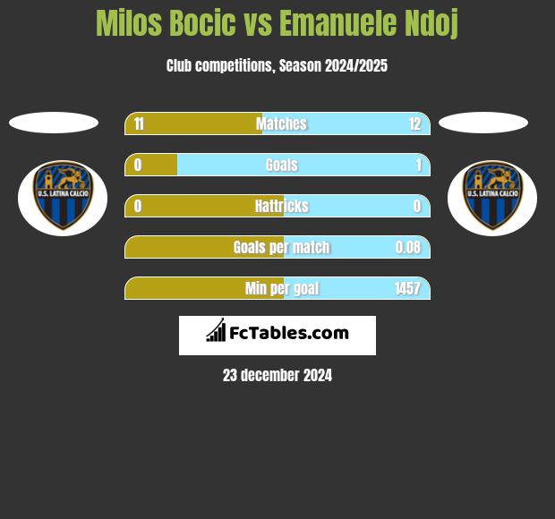 Milos Bocic vs Emanuele Ndoj h2h player stats