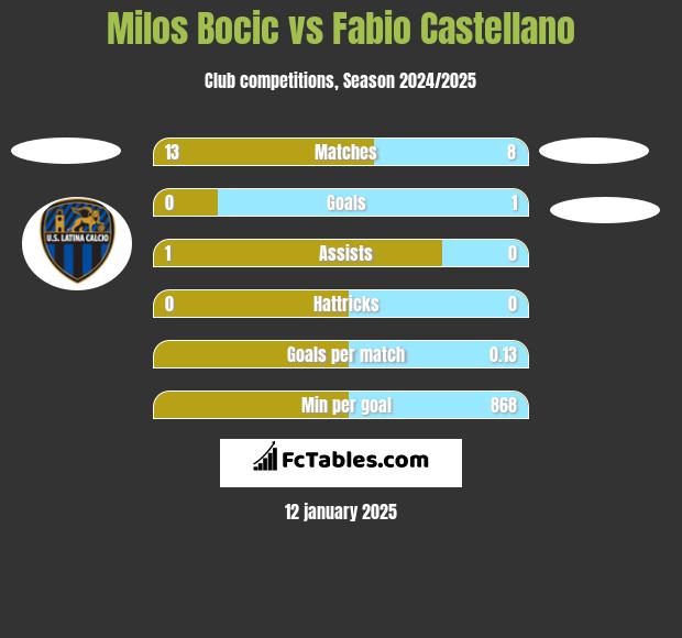 Milos Bocic vs Fabio Castellano h2h player stats