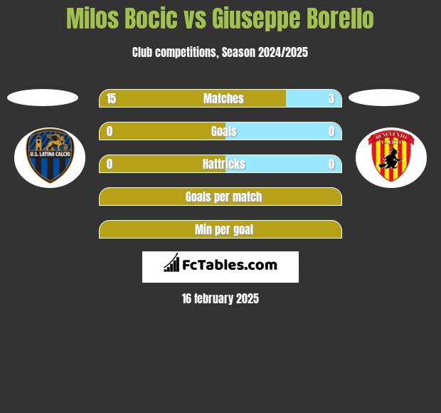 Milos Bocic vs Giuseppe Borello h2h player stats