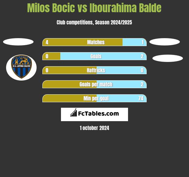 Milos Bocic vs Ibourahima Balde h2h player stats