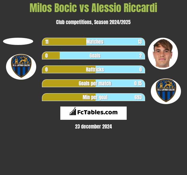 Milos Bocic vs Alessio Riccardi h2h player stats