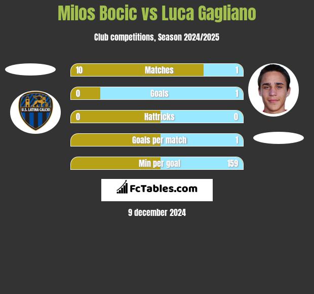 Milos Bocic vs Luca Gagliano h2h player stats