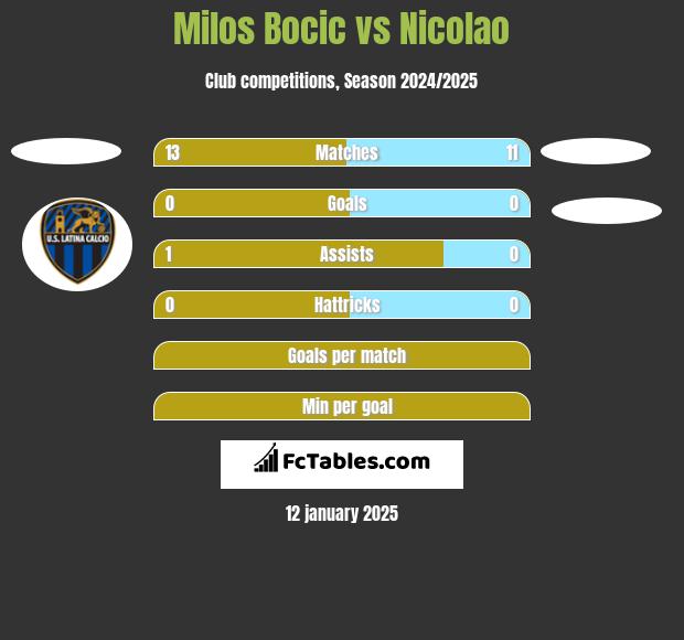 Milos Bocic vs Nicolao h2h player stats