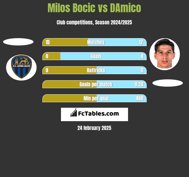 Milos Bocic vs DAmico h2h player stats