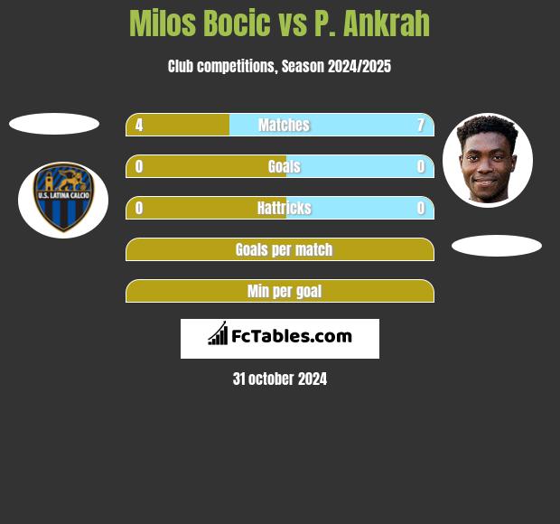 Milos Bocic vs P. Ankrah h2h player stats