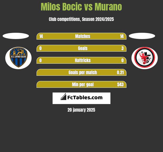 Milos Bocic vs Murano h2h player stats