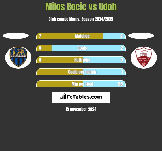 Milos Bocic vs Udoh h2h player stats