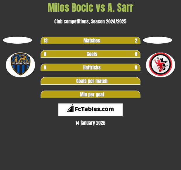 Milos Bocic vs A. Sarr h2h player stats