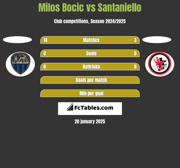 Milos Bocic vs Santaniello h2h player stats