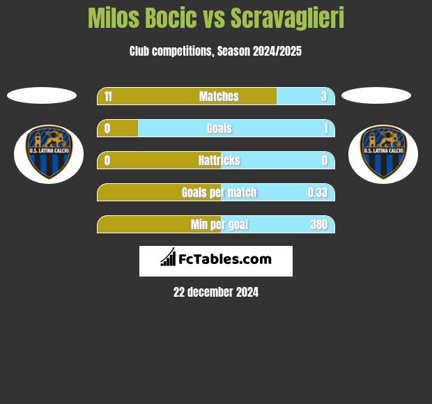 Milos Bocic vs Scravaglieri h2h player stats