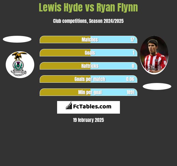 Lewis Hyde vs Ryan Flynn h2h player stats