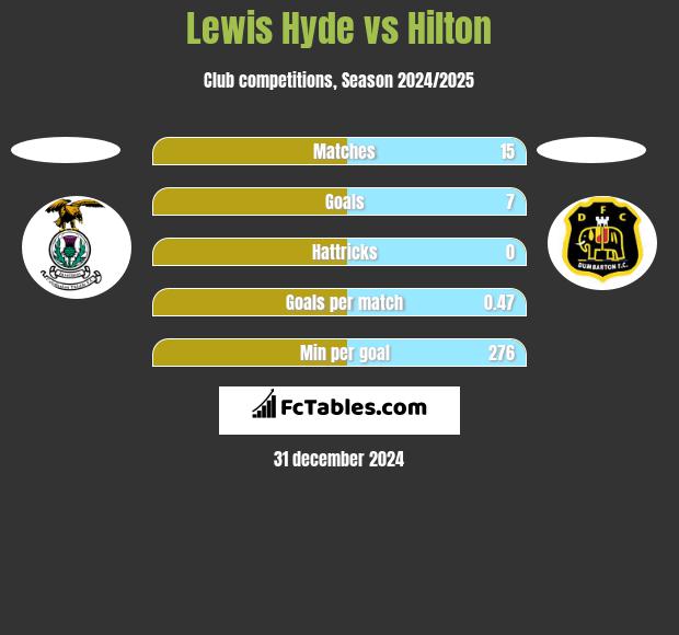 Lewis Hyde vs Hilton h2h player stats