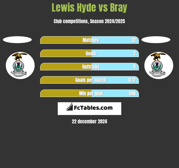 Lewis Hyde vs Bray h2h player stats