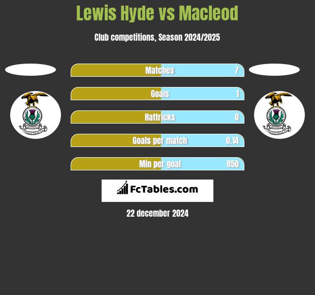 Lewis Hyde vs Macleod h2h player stats