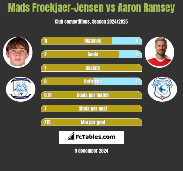 Mads Froekjaer-Jensen vs Aaron Ramsey h2h player stats