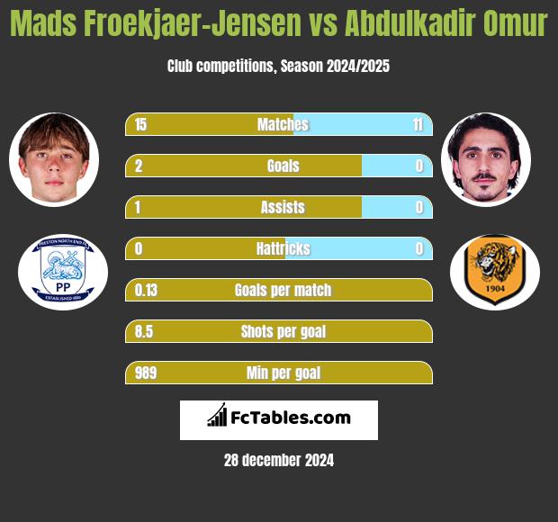 Mads Froekjaer-Jensen vs Abdulkadir Omur h2h player stats