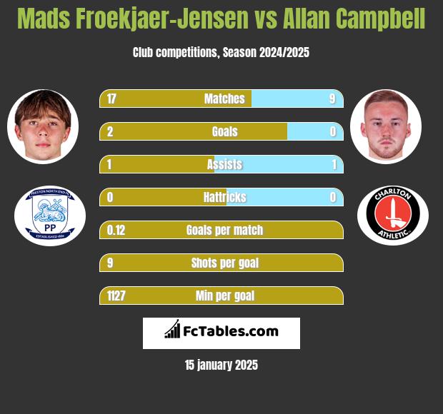 Mads Froekjaer-Jensen vs Allan Campbell h2h player stats