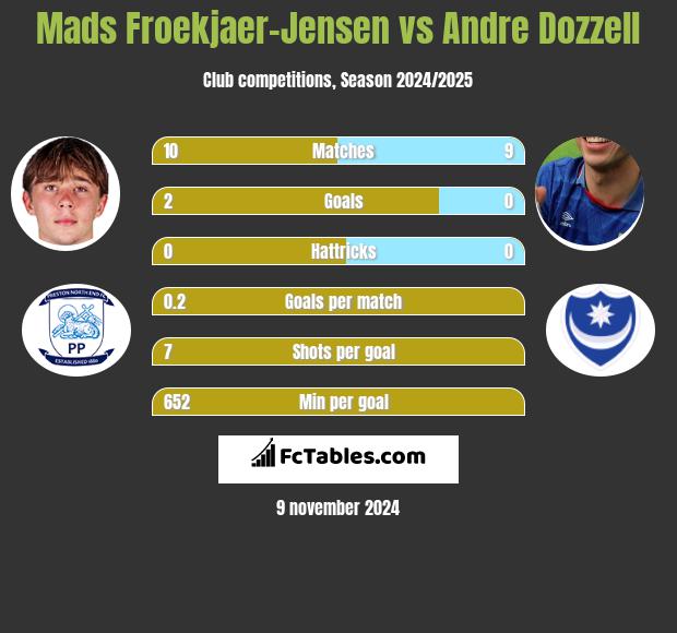 Mads Froekjaer-Jensen vs Andre Dozzell h2h player stats