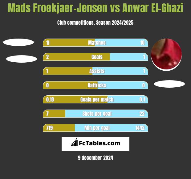 Mads Froekjaer-Jensen vs Anwar El-Ghazi h2h player stats