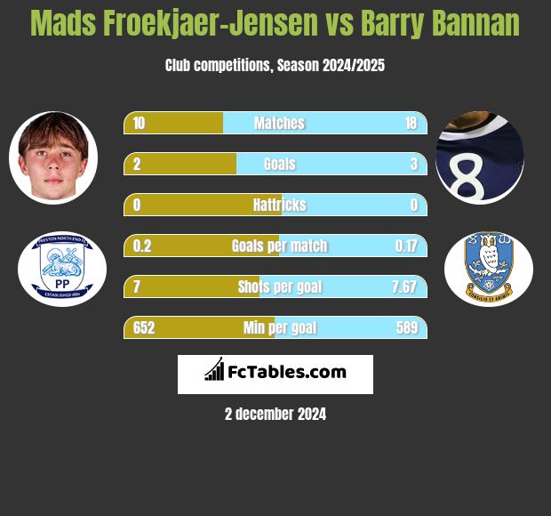 Mads Froekjaer-Jensen vs Barry Bannan h2h player stats