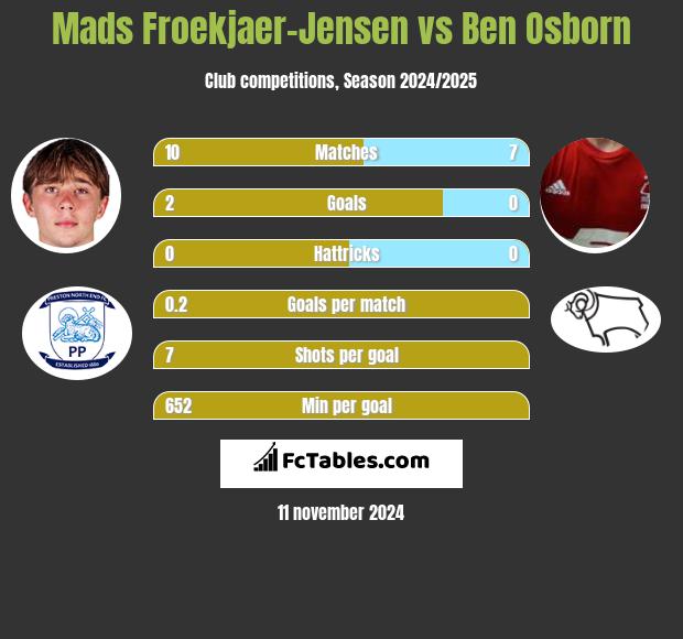 Mads Froekjaer-Jensen vs Ben Osborn h2h player stats