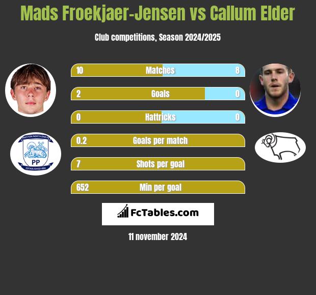 Mads Froekjaer-Jensen vs Callum Elder h2h player stats