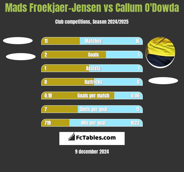 Mads Froekjaer-Jensen vs Callum O'Dowda h2h player stats