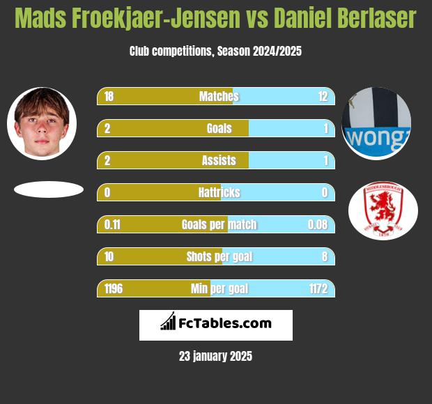 Mads Froekjaer-Jensen vs Daniel Berlaser h2h player stats