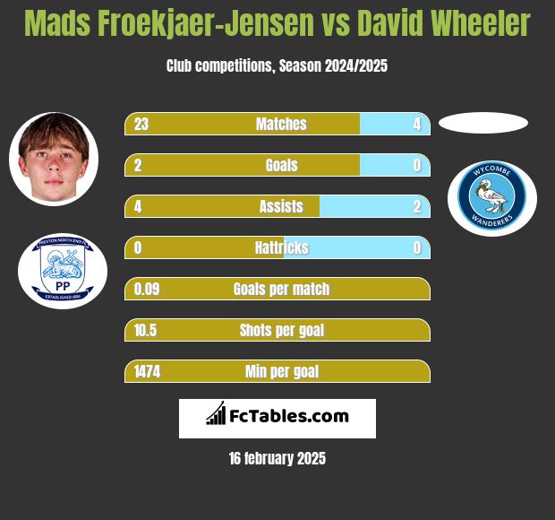 Mads Froekjaer-Jensen vs David Wheeler h2h player stats