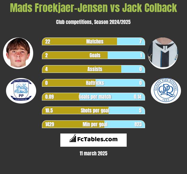 Mads Froekjaer-Jensen vs Jack Colback h2h player stats