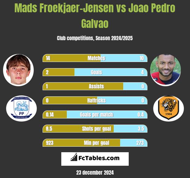 Mads Froekjaer-Jensen vs Joao Pedro Galvao h2h player stats