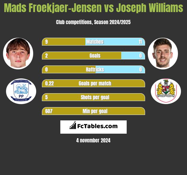 Mads Froekjaer-Jensen vs Joseph Williams h2h player stats