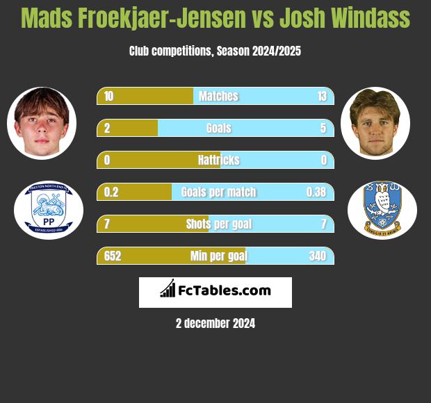 Mads Froekjaer-Jensen vs Josh Windass h2h player stats