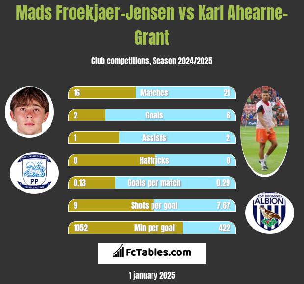 Mads Froekjaer-Jensen vs Karl Ahearne-Grant h2h player stats