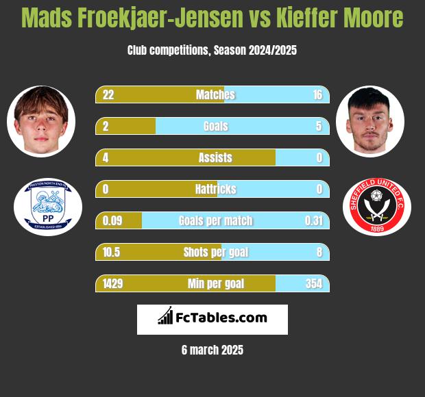 Mads Froekjaer-Jensen vs Kieffer Moore h2h player stats