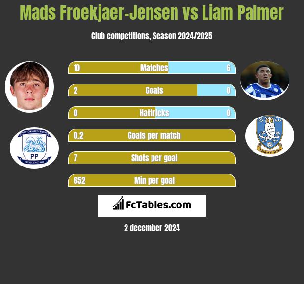 Mads Froekjaer-Jensen vs Liam Palmer h2h player stats