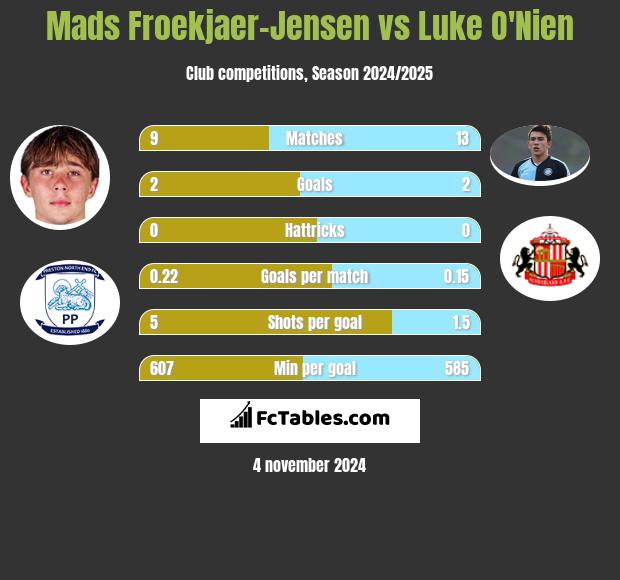 Mads Froekjaer-Jensen vs Luke O'Nien h2h player stats